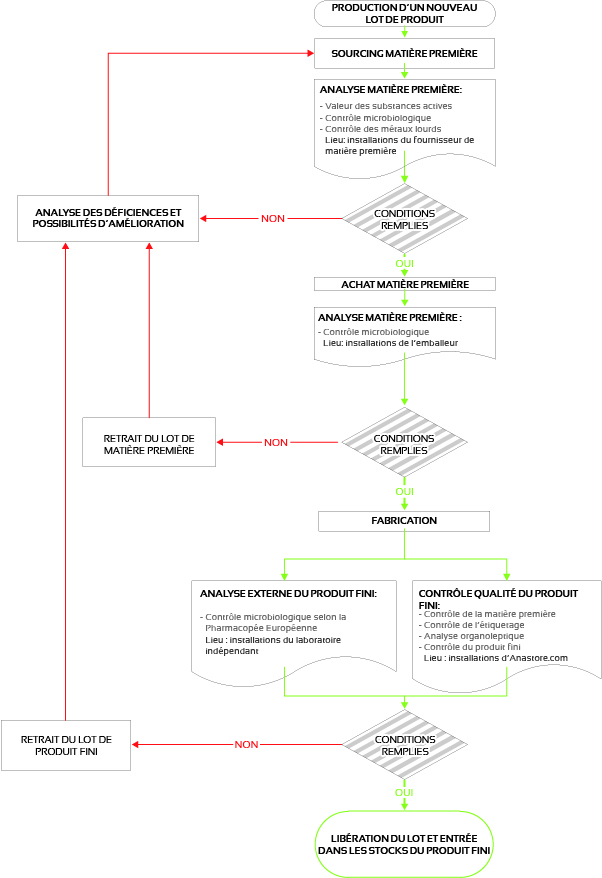 a) DIAGRAMME DES FLUX DE FABRICATION D'UN NOUVEAU LOT DE PRODUITS